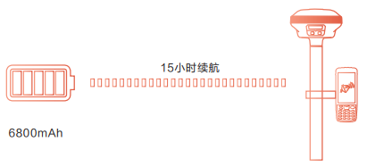 华测E93RTK小巧轻便 整机设计精致小巧,含电池仅0.73kg、同比上一代产品,整机重量减轻50%,携带更方便,干活不累人
