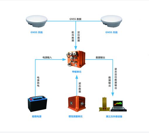 中海达.iPos MS系列高精度惯性组合 技术参数